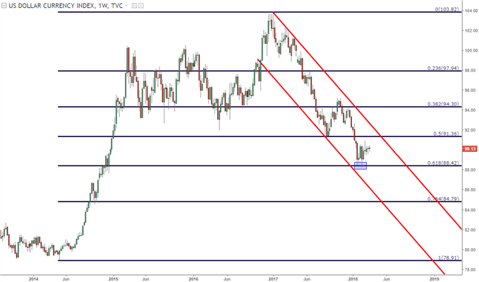 us dollar weekly chart