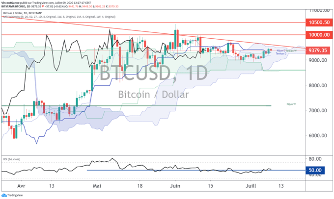 Starting blocks sous la résistance majeure pour le cours du Bitcoin
