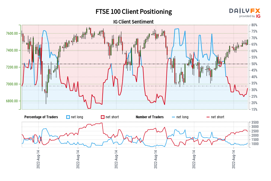 FTSE 100 Client Positioning
