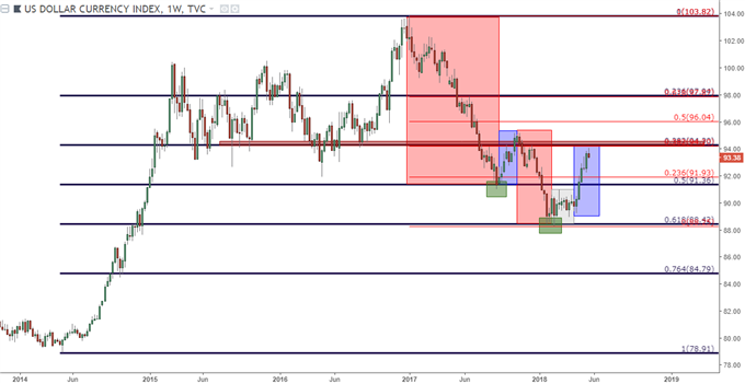 us dollar weekly chart 