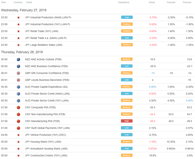 Asia Pacific Trade Economic Calendar