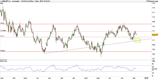 USD/JPY – EUR/JPY : Stratégie technique baissière à court terme