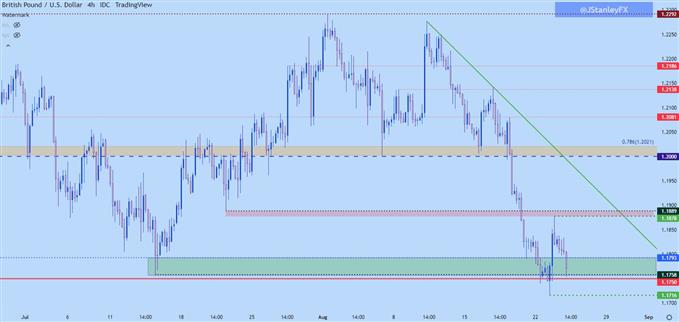 Настройки ценового действия доллара США: EUR/USD, GBP/USD, USD/CAD, USD/JPY