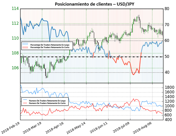 Posicionamiento de clientes USD/JPY – 20/08/2018
