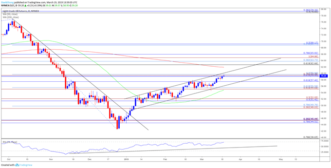 Image of crude oil daily chart