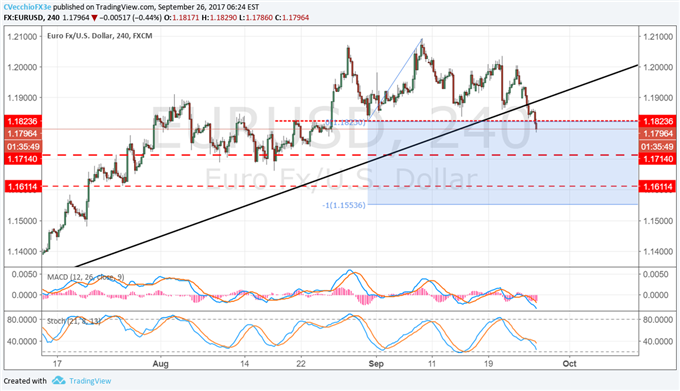 EUR/USD Head & Shoulders Suggests US Dollar is Bottoming