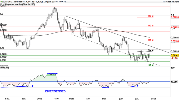 AUD/USD dans une tendance baissière depuis le début de l'année