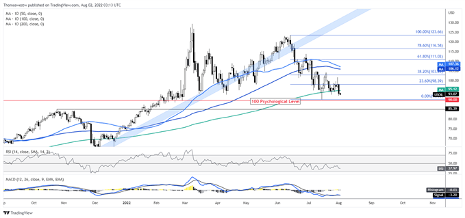 oil chart 