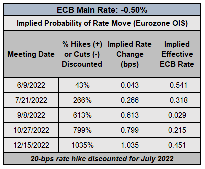 Central Bank Watch: BOE & amp;  ECB interest rate expectation update