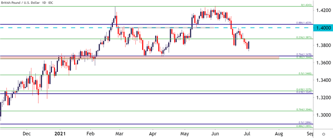 GBPUSD Daily Price Chart