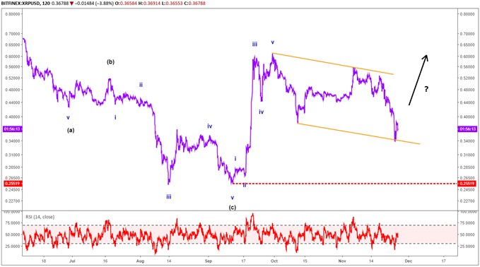 Ripple price chart with elliott wave labels forecasting a bullish trend.
