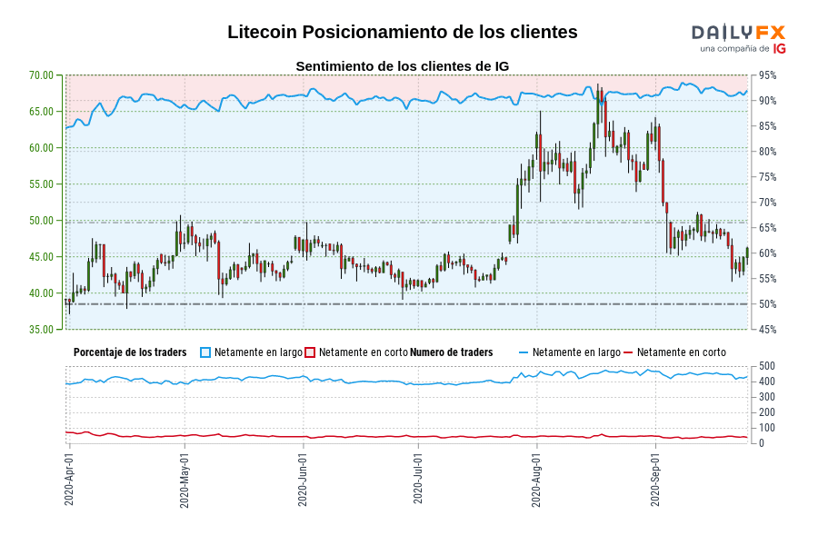 Litecoin Posicionamiento de los clientes
