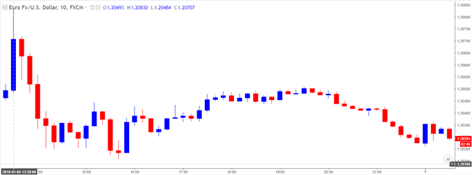 Non Farm Payroll Chart