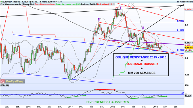 Prévisions moyen terme du taux de change EUR/USD