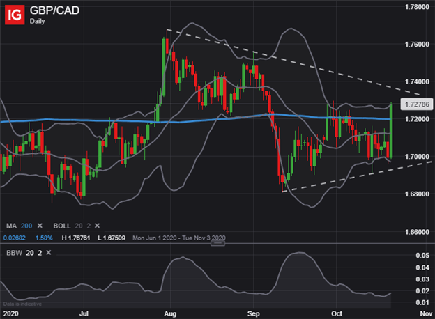 GBPCAD Price Chart Canadian Dollar Technical Forecast