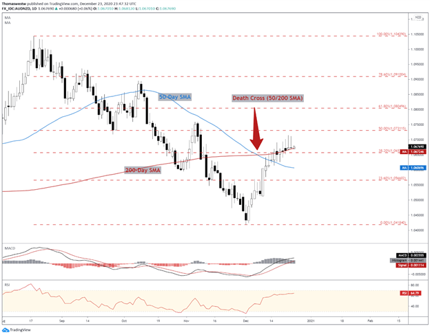 AUD/NZD Daily Chart 