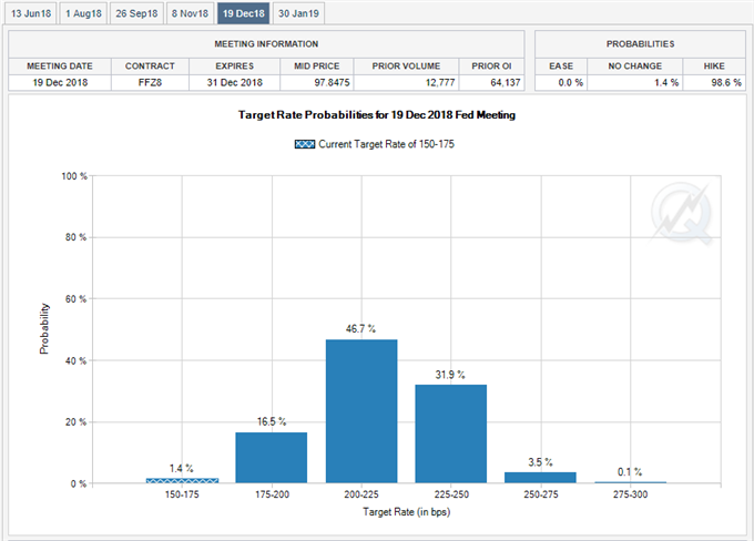 Image of Fed Fund Futures