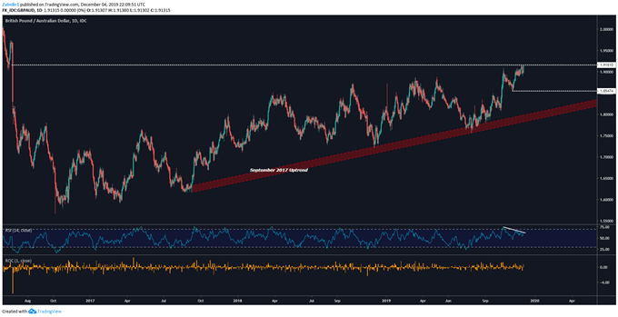 Chart showing GBP/AUD