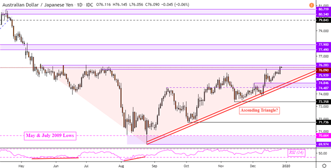 AUD/JPY Daily