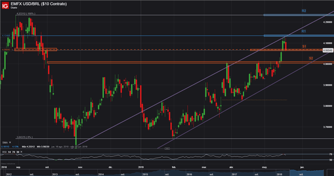 USDBRL - 21/05/2019