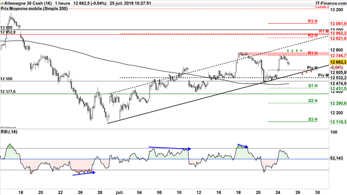 DAX teste son sommet du mois à 12750 points