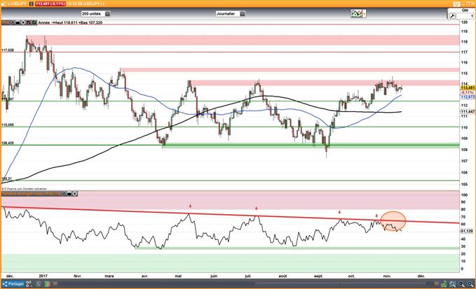 USD/JPY : Le cours teste 114 avant le PIB du Japon et l’inflation US
