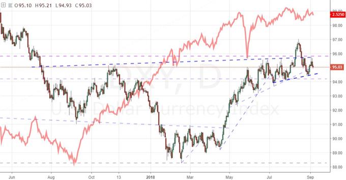 Daily Dollar Index and Fed Funds Implied Yield