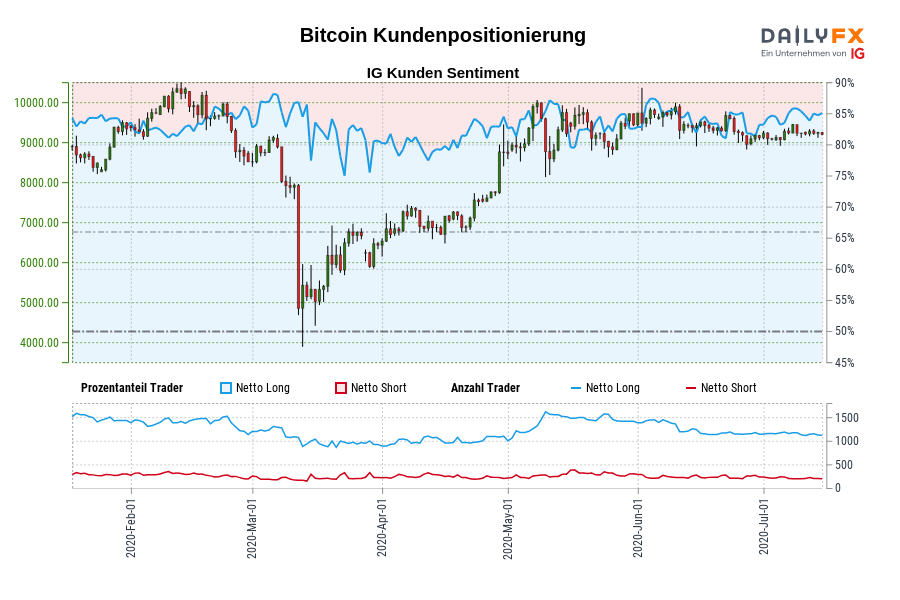 Bitcoin Kundenpositionierung