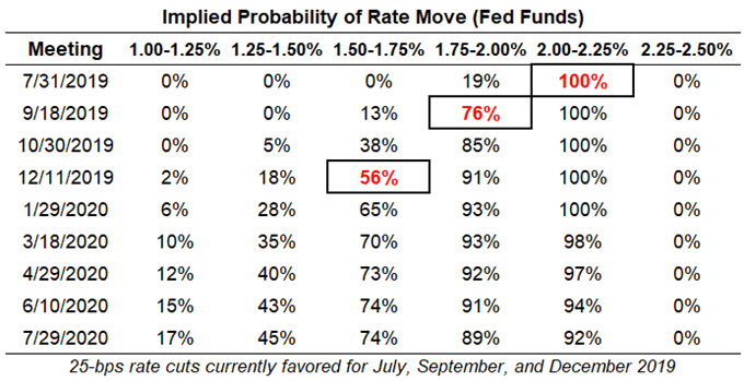 fed rate, interest rate, fed interest rate, fed rate expectations, usd rate expectations, federal reserve rate cut odds, fed rate cut odds, fed rate hike odds