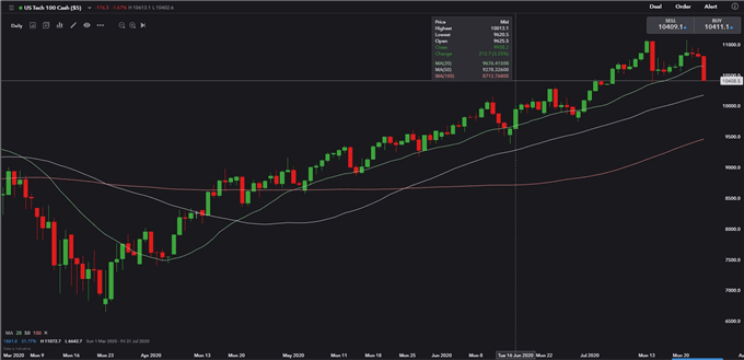 Nadaq Daily Chart 