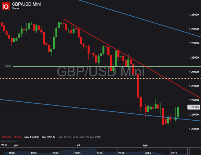 GBP/USD finalmente despierta y podría dar comienzo a su siguiente momentum alcista
