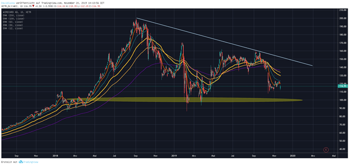 Wirecard Aktie Analyse