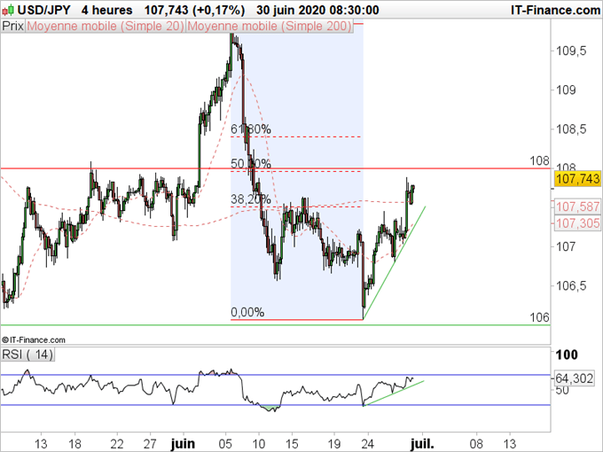USD/JPY : Le dollar récupère le terrain perdu