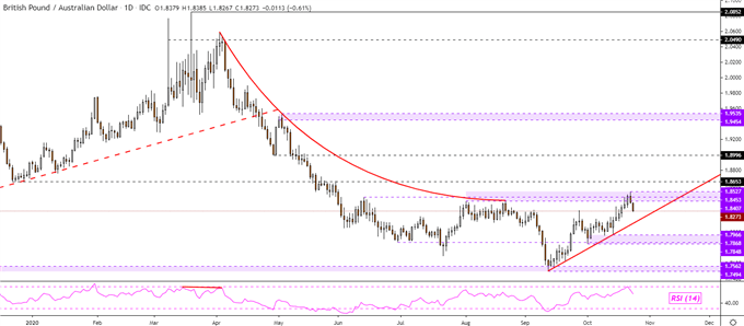 GBPAUD Chart