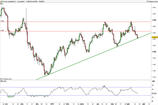 Le dollar sous résistance, le cours de l’or sur droite de tendance