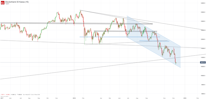 DAX Chartanalyse auf Tagesbasis