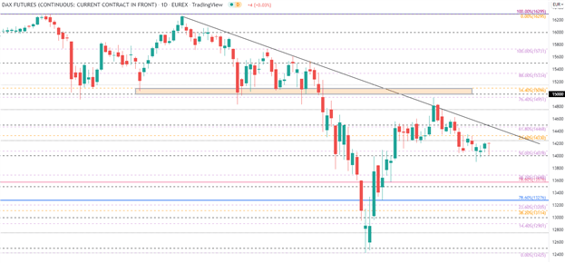 German DAX Remains Rangebound as European Equities Take Strain