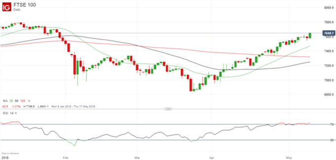 Gráfico diario FTSE 100 – 10/05/2018