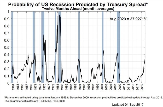 Us Recession Watch September 19 Growth Weak Even As Us Treasury Yield Curve Steepens Stocksmarket In