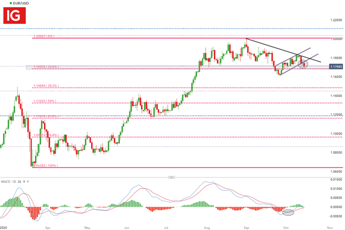 EUR/USD Daily Chart