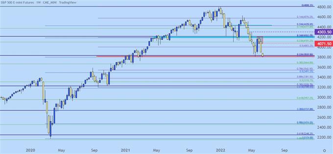 S&P 500, Nasdaq 100 выходят на территорию «медвежьего рынка» впереди ФРС