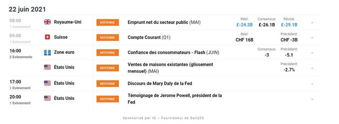Bourse : audition de Powell – BTC/USD : le Bitcoin se trouve à la croisée des chemins