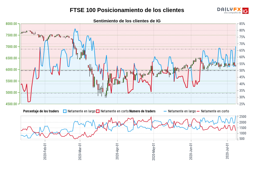 FTSE 100 Posicionamiento de los clientes