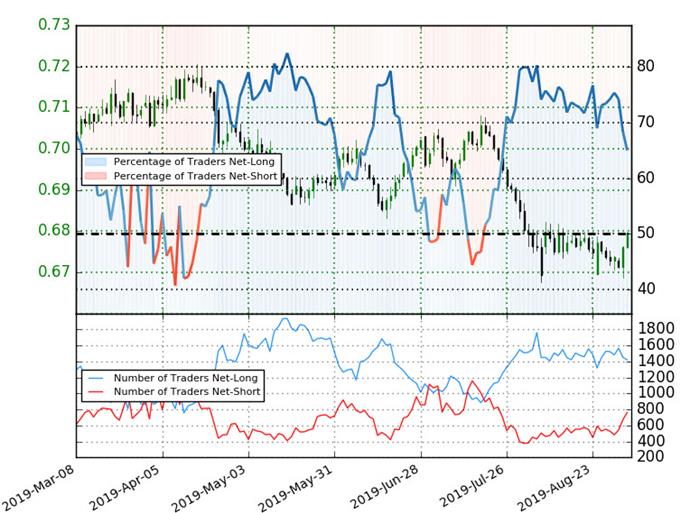 AUD/USD Trader Sentiment - Australian Dollar vs US Dollar Price Chart - Aussie Technical Forecast