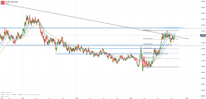 EUR/USD Prognose