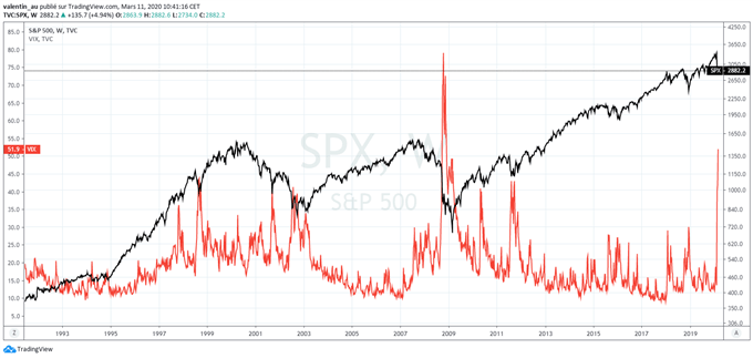 S&P 500 : Faut-il revenir sur les actions ?