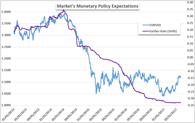 Fundamental & Technical FX Preview for December 2017 Rate Decisions