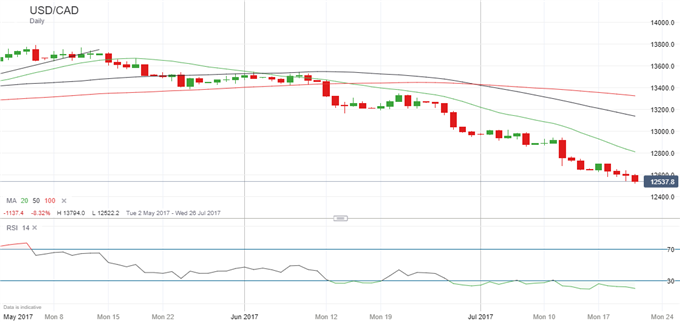 Canadian Dollar: Don't Fight The Trend