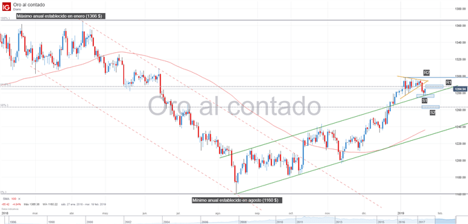 Gráfico técnico del precio del oro