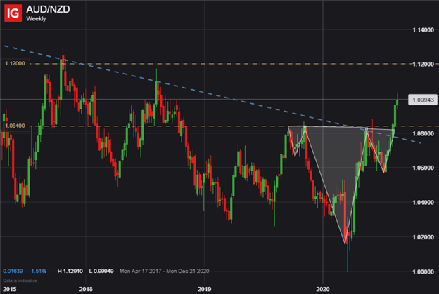 AUDNZD Price Chart AUD to NZD Australian Dollar Technical Forecast